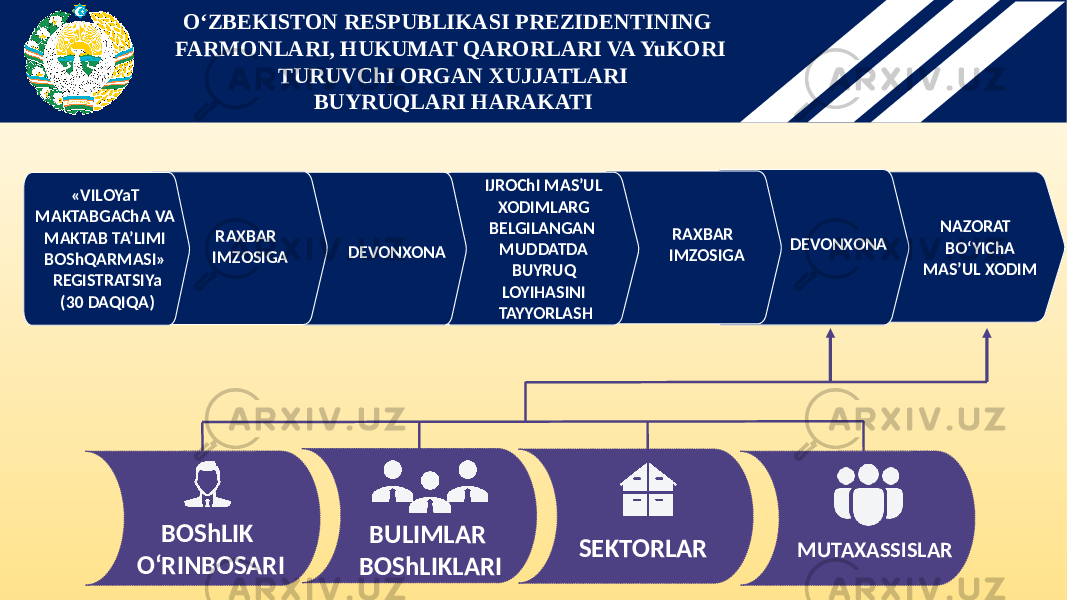 O‘ZBEKISTON RESPUBLIKASI PREZIDENTINING FARMONLARI, HUKUMAT QARORLARI VA YuKORI TURUVChI ORGAN XUJJATLARI BUYRUQLARI HARAKATI «VILOYaT MAKTABGAChA VA MAKTAB TA’LIMI BOShQARMASI» REGISTRATSIYa (30 DAQIQA) RAXBAR IMZOSIGA DEVONXONA IJROChI MAS’UL XODIMLARG BELGILANGAN MUDDATDA BUYRUQ LOYIHASINI TAYYORLASH RAXBAR IMZOSIGA DEVONXONA NAZORAT BO‘YIChA MAS’UL XODIM BOShLIK O‘RINBOSARI BULIMLAR BOShLIKLARI SEKTORLAR MUTAXASSISLAR 