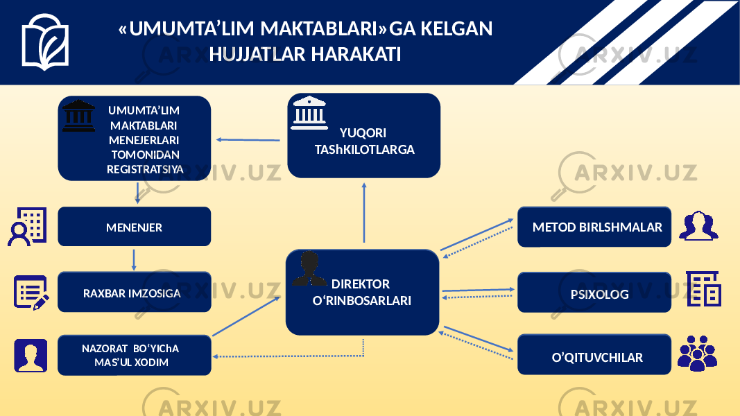 «UMUMTA’LIM MAKTABLARI»GA KELGAN HUJJATLAR HARAKATI DIREKTOR O‘RINBOSARLARI PSIXOLOG O’QITUVCHILARMETOD BIRLSHMALARYUQORI TAShKILOTLARGA RAXBAR IMZOSIGA NAZORAT BO‘YIChA MAS’UL XODIM UMUMTA’LIM MAKTABLARI MENEJERLARI TOMONIDAN REGISTRATSIYA MENENJER 