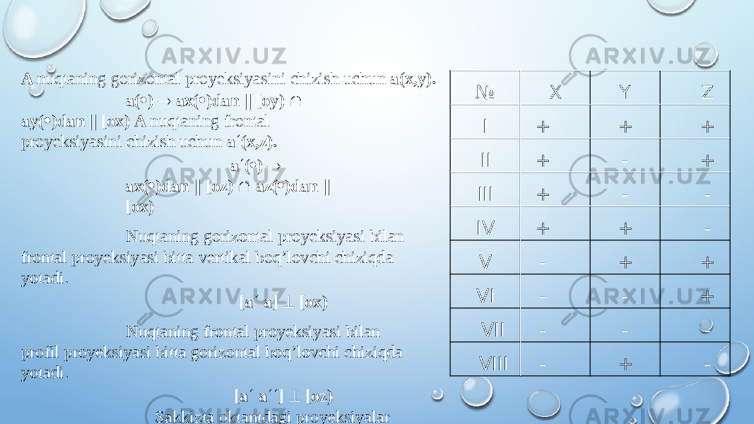 A nuqtaning gorizontal proyeksiyasini chizish uchun a(x,y). a( · ) ® ax( · )dan || [oy) Ç ay( · )dan || [ox) A nuqtaning frontal proyeksiyasini chizish uchun a ¢ (x,z). a ¢ ( · ) ® ax( · )dan || [oz) Ç az( · )dan || [ox) Nuqtaning gorizontal proyeksiyasi bilan frontal proyeksiyasi bitta vertikal boq’lovchi chiziqda yotadi. [a ¢ a] ^ [ox) Nuqtaning frontal proyeksiyasi bilan profil proyeksiyasi bitta gorizontal boq’lovchi chiziqda yotadi. [a ¢ a ¢¢ ] ^ [oz) Sakkizta oktantdagi proyeksiyalar o’qlarining ishoralari 1– jadvalda ko’rsatilgan. № X Y Z I + + + II + - + III + - - IV + + - V - + + VI - - + VII - - - VIII - + - 