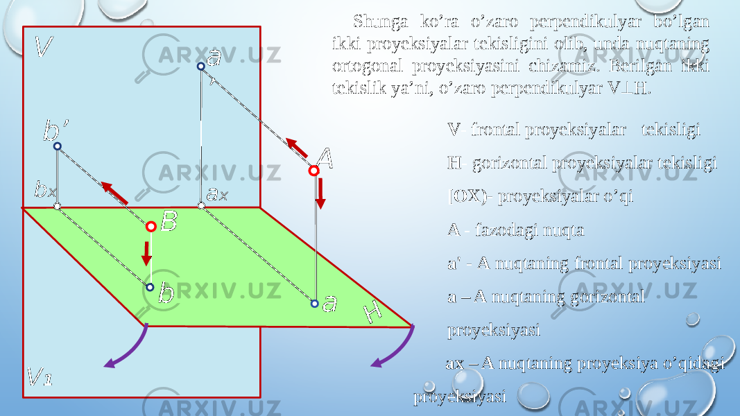 Shunga ko’ra o’zaro perpendikulyar bo’lgan ikki proyeksiyalar tekisligini olib, unda nuqtaning ortogonal proyeksiyasini chizamiz. Berilgan ikki tekislik ya’ni, o’zaro perpendikulyar V ^ H. V - frontal proyeksiyalar tekisligi H - gorizontal proyeksiyalar tekisligi [OX)- proyeksiyalar o’qi A - fazodagi nuqta a&#39; - A nuqtaning frontal proyeksiyasi a – A nuqtaning gorizontal proyeksiyasi ax – A nuqtaning proyeksiya o’qidagi proyeksiyasiV a b’ b B Aa ’ H V 1b x a x 