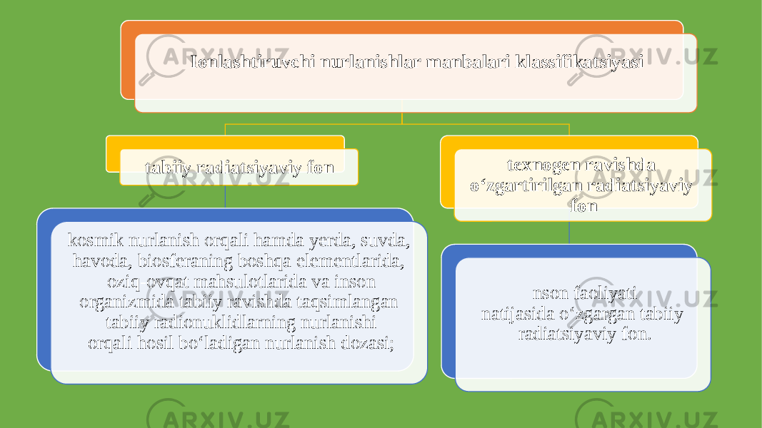 Ionlashtiruvchi nurlanishlar manbalari klassifikatsiyasi tabiiy radiatsiyaviy fon kosmik nurlanish orqali hamda yerda, suvda, havoda, biosferaning boshqa elementlarida, oziq-ovqat mahsulotlarida va inson organizmida tabiiy ravishda taqsimlangan tabiiy radionuklidlarning nurlanishi orqali hosil bo‘ladigan nurlanish dozasi; texnogen ravishda o‘zgartirilgan radiatsiyaviy fon nson faoliyati natijasida o‘zgargan tabiiy radiatsiyaviy fon. 