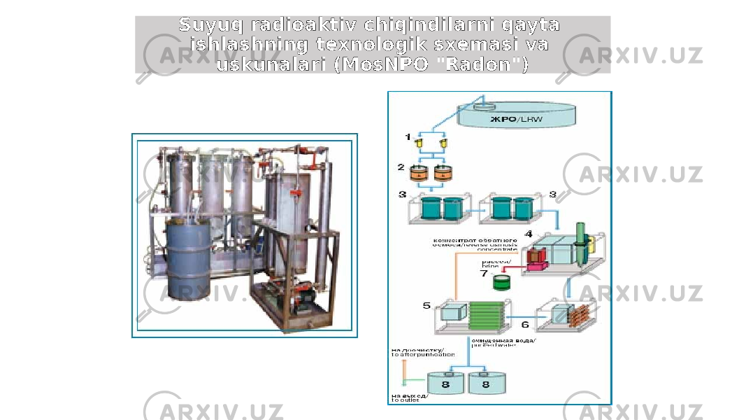 Suyuq radioaktiv chiqindilarni qayta ishlashning texnologik sxemasi va uskunalari (MosNPO &#34;Radon&#34;) 