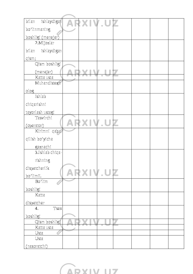 bilan ishlaydigan bo’linmaning boshligi (menejer) 2.Mijozlar bilan ishlaydigan qism; Qism boshligi (menejer) Katta usta Muhandistexn olog Ishlab chiqarishni tayorlash ustagi Tasvirchi (operator) Kirimni qabul qilish bo’yicha gaznachi 3.Ishlab chiqa- rishning dispetcherlik bo’limii. Bo’lim boshligi Katta dispetcher 4. Tsex boshligi Qism boshligi Katta usta Usta Usta (nazoratchi) 