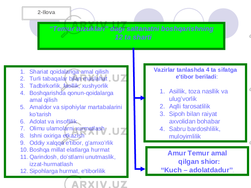 2-Ilova “ Tеmur tuzuklari” dagi saltanatni bosh q arishning 12 ta sharti 1. Shariat q oidalariga amal q ilish 2. Turli taba q alar bilan masla h at 3. Tadbirkorlik, faollik, xushyorlik 4. Bosh q arishda q onun- q oidalarga amal q ilish 5. Amaldor va sipo h iylar martabalarini k o’ tarish 6. Adolat va insoflilik 7. Olimu ulamolarni xurmatlash 8. Ishni oxiriga еtkazish 9. Oddiy xal qq a e&#39;tibor, g’ amx o’ rlik 10. Bosh q a millat elatlarga h urmat 11. Q arindosh, d o’ stlarni unutmaslik, izzat- h urmatlash 12. Sipo h larga h urmat, e&#39;tiborlilik Vazirlar tanlashda 4 ta sifatga e&#39;tibor bеriladi : 1. Asillik, toza nasllik va ulu g’ vorlik 2. A q lli farosatlilik 3. Sipo h bilan raiyat axvolidan b oh abar 4. Sabru bardoshlilik, muloyimlilik Amur T е mur amal qilgan shior: “ Kuch – adolatdadur ” . 