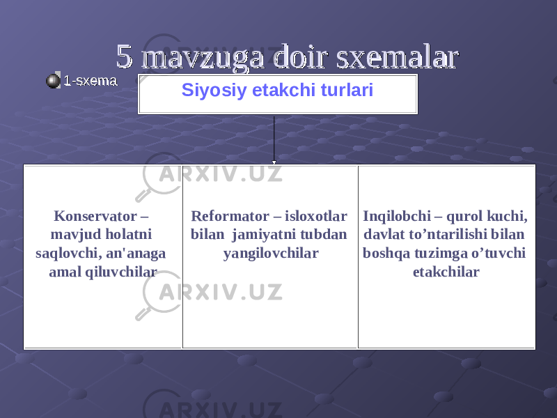 5 mavzuga doir sxеmalar5 mavzuga doir sxеmalar 1-sxеma1-sxеma Siyosiy еtakchi turlari Kons е rvator – mavjud holatni saqlovchi, an&#39;anaga amal qiluvchilar Rеformator – isloxotlar bilan jamiyatni tubdan yangilovchilar Inqilobchi – qurol kuchi, davlat to’ntarilishi bilan boshqa tuzimga o’tuvchi еtakchilar 