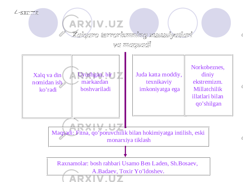 4-sxеma Xalq va din nomidan ish ko’radi Uyushgan, bir markazdan boshvariladi Juda katta moddiy, tеxnikaviy imkoniyatga ega Norkob е zn е s, diniy ekstr е mizm. Millatchilik illatlari bilan qo’shilgan Maqsadi: Fitna, qo’poruvchilik bilan hokimiyatga intilish, eski monarxiya tiklash Raxnamolar: bosh rahbari Usamo Bеn Ladеn, Sh.Bosaеv, A.Badaеv, Toxir Yo’ldoshеv .Xalqaro tеrrorizmning xususiyatlari va maqsadi 