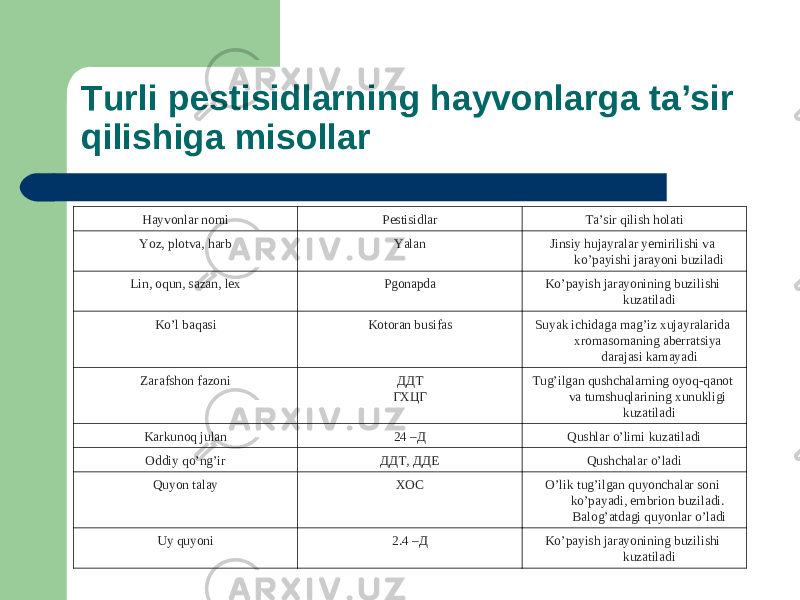 Turli pestisidlarning hayvonlarga ta’sir qilishiga misollar Hayvonlar nomi Pestisidlar Ta’sir qilish holati Yoz, plotva, harb Yalan Jinsiy hujayralar yemirilishi va ko’payishi jarayoni buziladi Lin, oqun, sazan, lex Pgonapda Ko’payish jarayonining buzilishi kuzatiladi Ko’l baqasi Kotoran busifas Suyak ichidaga mag’iz xujayralarida xromasomaning aberratsiya darajasi kamayadi Zarafshon fazoni ДДТ ГХЦГ Tug’ilgan qushchalarning oyoq-qanot va tumshuqlarining xunukligi kuzatiladi Karkunoq julan 24 –Д Qushlar o’limi kuzatiladi Oddiy qo’ng’ir ДДТ, ДДЕ Qushchalar o’ladi Quyon talay ХОС O’lik tug’ilgan quyonchalar soni ko’payadi, embrion buziladi. Balog’atdagi quyonlar o’ladi Uy quyoni 2.4 –Д Ko’payish jarayonining buzilishi kuzatiladi 