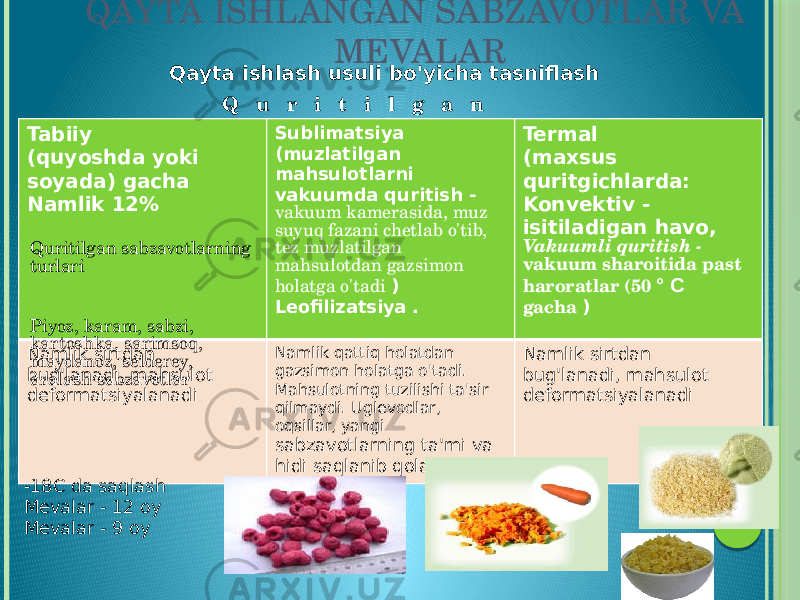 QAYTA ISHLANGAN SABZAVOTLAR VA MEVALAR Qayta ishlash usuli bo&#39;yicha tasniflash Tabiiy (quyoshda yoki soyada) gacha Namlik 12% Sublimatsiya (muzlatilgan mahsulotlarni vakuumda quritish - vakuum kamerasida, muz suyuq fazani chetlab o&#39;tib, tez muzlatilgan mahsulotdan gazsimon holatga o&#39;tadi ) Leofilizatsiya . Termal (maxsus quritgichlarda: Konvektiv - isitiladigan havo, Vakuumli quritish - vakuum sharoitida past haroratlar (50 ° C gacha ) Namlik sirtdan bug&#39;lanadi, mahsulot deformatsiyalanadi Namlik qattiq holatdan gazsimon holatga o&#39;tadi. Mahsulotning tuzilishi ta&#39;sir qilmaydi. Uglevodlar, oqsillar, yangi sabzavotlarning ta&#39;mi va hidi saqlanib qoladi. Namlik sirtdan bug&#39;lanadi, mahsulot deformatsiyalanadiQ u r i t i l g a n Quritilgan sabzavotlarning turlari Piyoz, karam, sabzi, kartoshka, sarimsoq, maydanoz, selderey, aralash sabzavotlar -18C da saqlash Mevalar - 12 oy Mevalar - 9 oy 