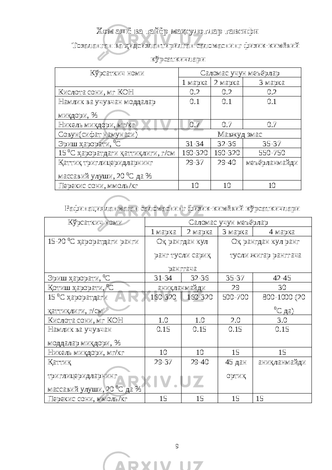 Хом ашё ва тайёр маҳсулотлар тавсифи Тозаланган ва ҳидсизлантирилган саломаснинг физик-кимёвий кўрсаткичлари Кўрсаткич номи Саломас учун меъёрлар 1 марка 2 марка 3 марка Кислота сони, мг КОН 0.2 0.2 0.2 Намлик ва учувчан моддалар миқдори, % 0.1 0.1 0.1 Никель миқдори, мг/кг 0.7 0.7 0.7 Совун(сифат намунаси) Мавжуд эмас Эриш ҳарорати, 0 С 31-34 32-36 35-37 15 0 С ҳароратдаги қаттиқлиги, г/см 160-320 160-320 550-750 Қаттиқ триглицеридларнинг массавий улуши, 20 0 С да % 29-37 29-40 меъёрланмайди Перекис сони, ммоль/кг 10 10 10 Рафинацияланмаган саломаснинг физик-кимёвий кўрсаткичлари Кўрсаткич номи Саломас учун меъёрлар 1 марка 2 марка 3 марка 4 марка 15-20 0 С ҳароратдаги ранги Оқ рангдан кул ранг тусли сариқ ранггача Оқ рангдан кул ранг тусли жигар ранггача Эриш ҳарорати, 0 С 31-34 32-36 35-37 42-45 Қотиш ҳарорати, 0 С аниқланмайди 29 30 15 0 С ҳароратдаги қаттиқлиги, г/см 160-320 160-320 500-700 800-1000 (20 0 С да) Кислота сони, мг КОН 1.0 1.0 2.0 3.0 Намлик ва учувчан моддалар миқдори, % 0.15 0.15 0.15 0.15 Никель миқдори, мг/кг 10 10 15 15 Қаттиқ триглицеридларнинг массавий улуши, 20 0 С да % 29-37 29-40 45 дан ортиқ аниқланмайди Перекис сони, ммоль/кг 15 15 15 15 9 