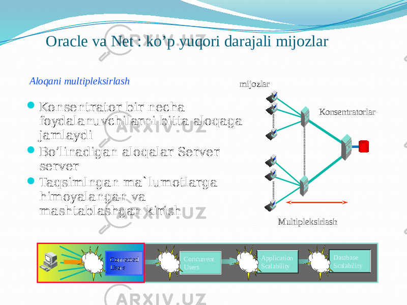 Oracle va Net : ko’p yuqori darajali mijozlar  Konsentrator bir necha foydalanuvchilarni bitta aloqaga jamlaydi  Bo’linadigan aloqalar Server- server  Taqsimlngan ma`lumotlarga himoyalangan va mashtablashgan kirish mijozlar Konsentratorlar MultipleksirlashAloqani multipleksirlash Connected Users Concurrent Users Application Scalability Database Scalability 