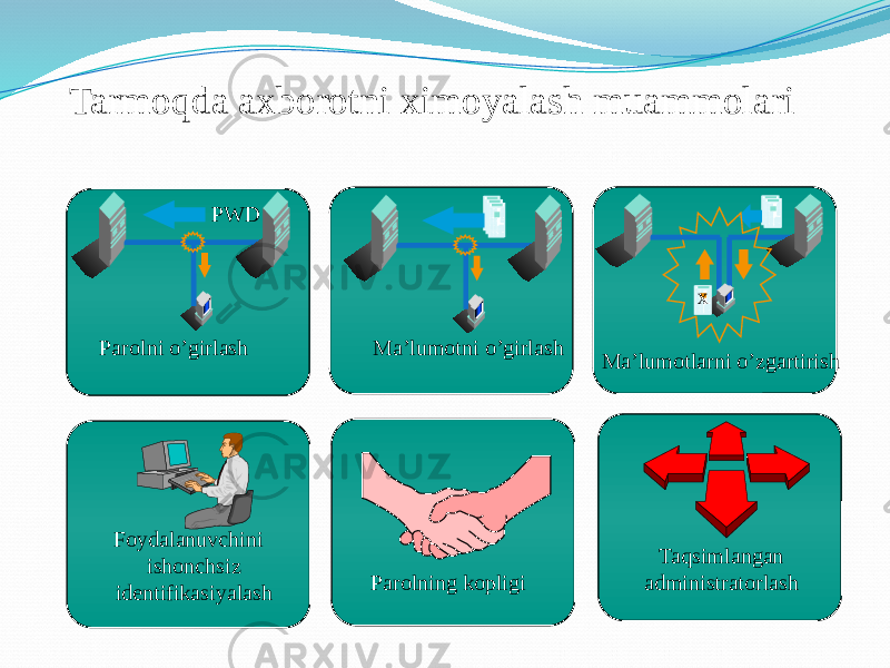 Tarmoqda axborotni ximoyalash muammolari Parolni o’girlash Ma’lumotni o’girlash Ma’lumotlarni o’zgartirish xPWD Foydalanuvchini ishonchsiz identifikasiyalash Parolning kopligi Taqsimlangan administratorlash 