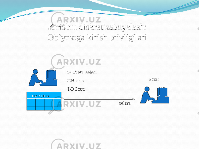 Kirishni diskretizatsiyalash: Ob`yektga kirish privligilari GRANT select ON emp TO Scott Scott selectEMP Table 