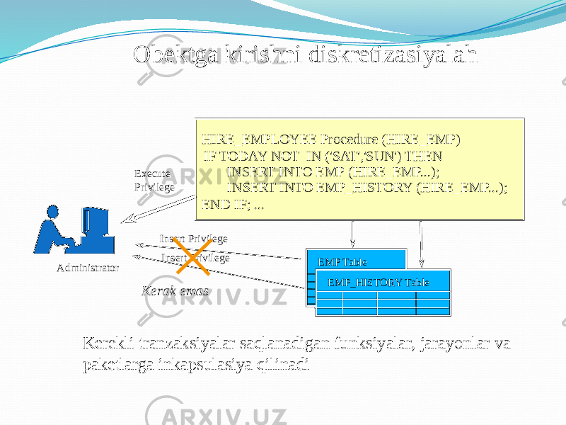 Obektga kirishni diskretizasiyalah Kerekli tranzaksiyalar saqlanadigan funksiyalar, jarayonlar va paketlarga inkapsulasiya qilinadi Kerak emasAdministrator Execute Privilege Insert Privilege Insert Privilege EMP Table EMP_HISTORY TableHIRE_EMPLOYEE Procedure (HIRE_EMP) IF TODAY NOT IN (&#39;SAT&#39;,&#39;SUN&#39;) THEN INSERT INTO EMP (HIRE_EMP...); INSERT INTO EMP_HISTORY (HIRE_EMP...); END IF; ... 