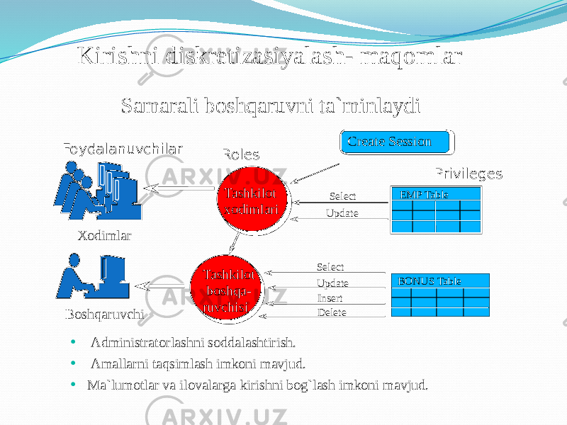 Kirishni diskretizasiyalash- maqomlar Samarali boshqaruvni ta`minlaydi • Administratorlashni soddalashtirish. • Amallarni taqsimlash imkoni mavjud. • Ma`lumotlar va ilovalarga kirishni bog`lash imkoni mavjud. PrivilegesFoydalanuvchilar Roles Create Session Xodimlar Boshqaruvchi Select Update Insert Delete BONUS TableSelect Update EMP TableTashkilot xodimlari Tashkilot boshqa- ruvchisi 