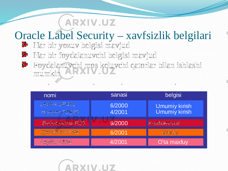 Oracle Label Security – xavfsizlik belgilari Har bir yozuv belgisi mavjud Har bir foydalanuvchi belgisi mavjud Foydalanuvchi mos keluvchi qatorlar bilan ishlashi mumkin его статусу nomi sanasi belgisi Loyiha SP431 6/2000 Umumiy kirish Hisobot TS205 4/2001 Umumiy kirish Ведомость R25 9/2000 Konfidensial Qo’llanma FN4 6/2001 Maxfiy Loyiha L634 4/2001 O’ta maxfuy 