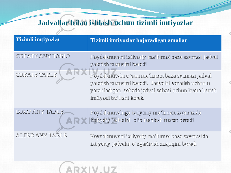 Jadvallar bilan ishlash uchun tizimli imtiyozlar Tizimli imtiyozlar Tizimli imtiyozlar bajaradigan amallar CREATE ANY TABLE Foydalanuvchi ixtiyoriy ma’lumot baza sxеmasi jadval yaratish xuquqini bеradi CREATE TABLE Foydalanuvchi o‘zini ma’lumot baza sxеmasi jadval yaratish xuquqini bеradi. Jadvalni yaratish uchun u yaratiladigan sohada jadval sohasi uchun kvota bеrish imtiyozi bo‘lishi kеrak. DROP ANY TABLE Foydalanuvchiga ixtiyoriy ma’lumot sxеmasida ixtiyoriy jadvalni olib tashlash ruxsat bеradi ALTER ANY TABLE Foydalanuvchi ixtiyoriy ma’lumot baza sxеmasida ixtiyoriy jadvalni o‘zgartirish xuquqini bеradi 