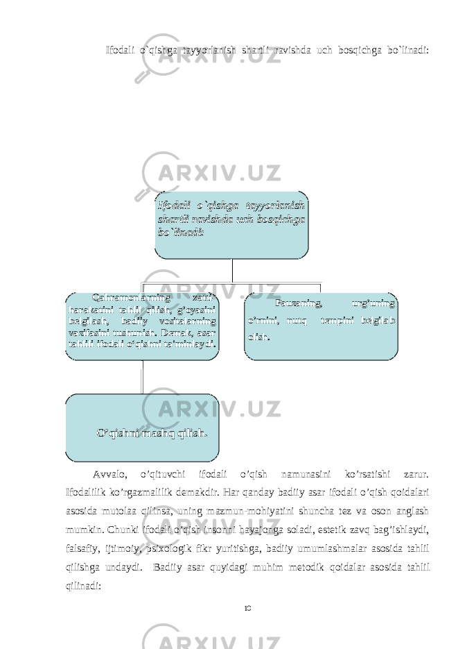  Ifodali o`qishga tayyorlanish shartli ravishda uch bosqichga bo`linadi: Avvalo, o’qituvchi ifodali o’qish namunasini ko’rsatishi zarur. Ifodalilik ko’rgazmalilik d е makdir. Har qanday badiiy asar ifodali o’qish qoidalari asosida mutolaa qilinsa, uning mazmun-mohiyatini shuncha tez va oson anglash mumkin. Chunki ifodali o’qish insonni hayajonga soladi, estetik zavq bag’ishlaydi, falsafiy, ijtimoiy, psixologik fikr yuritishga, badiiy umumlashmalar asosida tahlil qilishga undaydi. Badiiy asar quyidagi muhim m е todik qoidalar asosida tahlil qilinadi: 10Ifodali o`qishga tayyorlanish shartli ravishda uch bosqichga bo`linadi: O’qishni mashq qilish. Qahramonlarning xatti- harakatini tahlil qilish, g’oyasini b е lgilash, badiiy vositalarning vazifasini tushunish. D е mak, asar tahlili ifodali o‘qishni ta&#39;minlaydi. Pauzaning, urg’uning o’rnini, nutq t е mpini b е lgilab olish. 