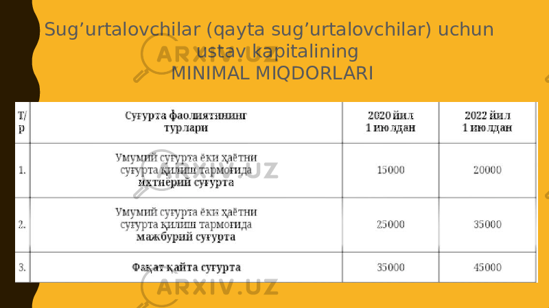 Sug’urtalovchilar (qayta sug’urtalovchilar) uchun ustav kapitalining MINIMAL MIQDORLARI 