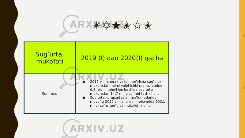 TAHLIL Sug’urta mukofoti 2019 (I) dan 2020(I) gacha Summasi ● 2019 yil I chorak yakuni bo’yicha sug’urta mukofotlari hajmi yalpi ichki mahsulotning 0,5 foizini, aholi jon boshiga sug’urta mukofotlari 14,7 ming so’mni tashkil qildi. ● Sug’urta kompaniyalari ma’lumotlariga muvofiq 2020 yil I choragi mobaynida 503,1 mlrd. so’m sug’urta mukofoti yig’ildi. 