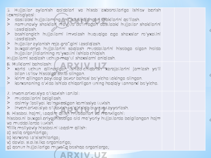 5. Hujjatlar aylanish qoidalari va hisob axborotlariga ishlov berish texnologiyasi:  dastlabki hujjatlarning unifikatsiyalangan shakllarini qo’llash.  namunaviy shakllari mavjud bo’lmagan dastlabki hujjatlar shakllarini tasdiqlash.  boshlangich hujjatlarni imzolash huquqiga ega shaxslar ro’yxatini tasdiqlash.  hujjatlar aylanish reja-grafigini tasdiqlash.  buxgalteriya hujjatlarini saqlash muddatlarini hisobga olgan holda hujjatlar jildlarining ro’yxatini ishlab chiqish. Hujjatlarni saqlash uchun mas’ul shaxslarni aniqlash.       6. Mulklarni baholash:  xarid uchun qilinadigan ishlab-chiqarish xarajatlarini jamlash yo’li bilan to’lov hisobiga sotib olingan.  kirim qilingan paytdagi bozor bahosi bo’yicha tekinga olingan.  korxonaning o’zida ishlab chiqarilgan uning haqiqiy tannarxi bo’yicha.       7. Inventarizatsiya o’tkazish tartibi:  muddatlarini belgilash.  doimiy faoliyat ko’rsatadigan komissiya tuzish.  inventarizatsiya o’tkazish to’g’risida buyruq tayyorlash.       8. Hisobot hajmi, taqdim qilish muddatlari va manzilgohi: hisobotni buxgalteriya hisobiga oid me’yoriy hujjatlarda belgilangan hajm va muddatlarda tuzish. Yillik moliyaviy hisobotni taqdim qilish: a) soliq organlariga; b) korxona ta’sischilariga; v) davlat statistika organlariga; g) qonun hujjatlariga muvofiq boshqa organlarga;       