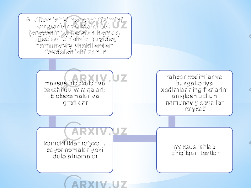 Auditor ichki nazorat tizimini o’rganish va baholash jarayonini o’tkazish hamda hujjatlashtirishda quyidagi namunaviy shakllardan foydalanishi zarur maxsus blankalar va tekshiruv varaqalari; bloksxemalar va grafiklar kamchiliklar ro’yxati, bayonnomalar yoki dalolatnomalar maxsus ishlab chiqilgan testlarrahbar xodimlar va buxgalteriya xodimlarining fikrlarini aniqlash uchun namunaviy savollar ro’yxati 