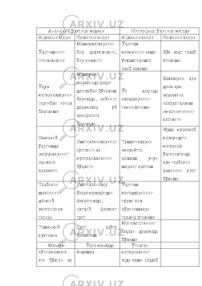 Ананавий ўқитиш модели Интерфаол ўқитиш методи Афзалликлари Камчиликлари Афзалликлари Камчиликлари Ўқитишнинг тизимлилиги Машғулотларнинг бир қолиплилиги, бир хиллиги Ўқитиш мазмунини яхши ўзлаштиришга олиб келиши Кўп вақт талаб этилиши Ўқув материалларини тартибли изчил берилиши Машғулот жараёнида фақат дастлабки йўналиш берилади, кейинги даражалар уй вазифасига берилади. Ўз вақтида алоқаларнинг таминланиши Болаларни ҳар доим ҳам кераклича назорат қилиш имкониятининг пастлиги Оммавий ўқитишда ресурсларнинг оқилона ҳаражати Иштирокчиларнинг сустлиги ва мустақилликнинг йўқлиги Тушунчаларни амалиётга қоллаш учун шароит яратиш Жуда мураккаб мазмундаги материал ўрганилганда ҳам тарбиячи ролининг паст бўлиши Тарбиячи шахсининг доимий эмотсионал тасири Иштирокчилар ўзаро мулоқотдан Ажратилади, нутқий фаолият суст Ўқитиш методларининг турли хил кўринишлари таклиф этилиши Ташкилий пухталик Суст қайта боғланиш Мативатсиянинг юқори даражада бўлиши Маълум Ўрта меъёрда Ўтилган кўникмаларга эга бўлган ва ёндашув материалнинг эсда яхши сақлаб 