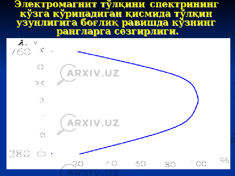 Электромагнит тўлқиниЭлектромагнит тўлқини спектрининг спектрининг кўзга кўринадиган қисмида тўлқин кўзга кўринадиган қисмида тўлқин узунлигига боғлиқ равишда кўзнинг узунлигига боғлиқ равишда кўзнинг рангларга сезгирлиги.рангларга сезгирлиги. 