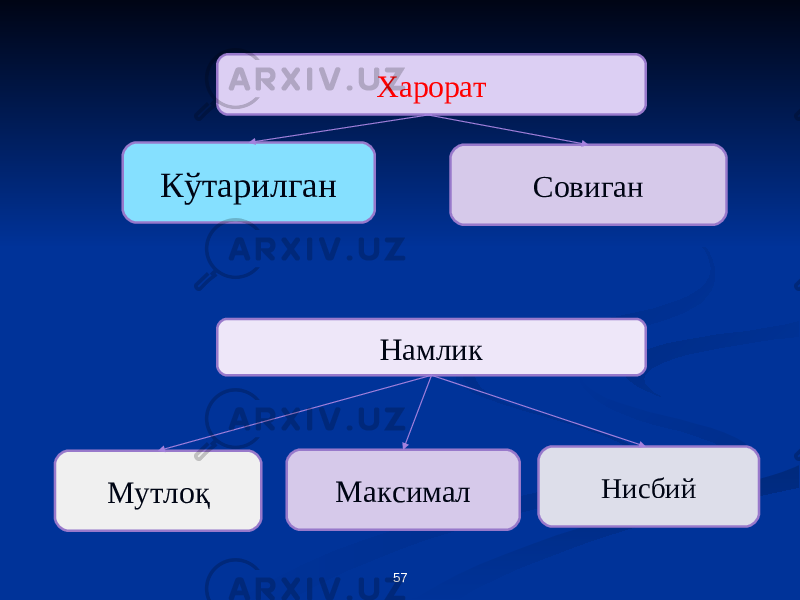 57Харорат Кўтарилган Совиган Намлик Мутлоқ Максимал Нисбий 