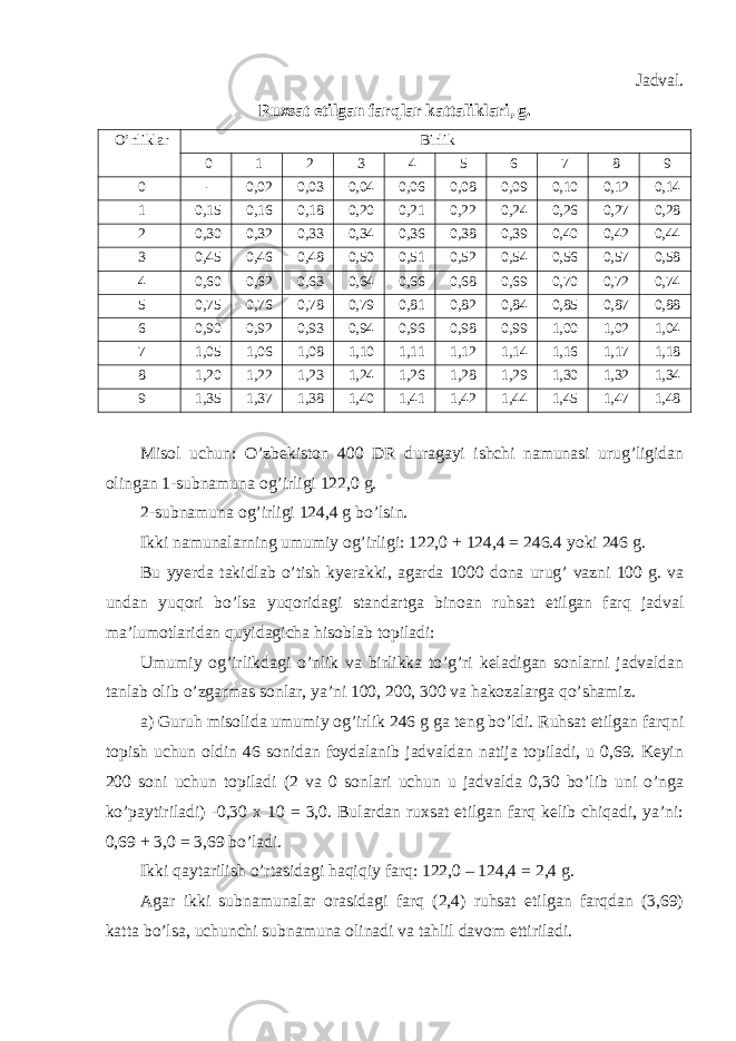 Jadval. Ruxsat etilgan farqlar kattaliklari, g. O’nliklar Birlik 0 1 2 3 4 5 6 7 8 9 0 - 0,02 0,03 0,04 0,06 0,08 0,09 0,10 0,12 0,14 1 0,15 0,16 0,18 0,20 0,21 0,22 0,24 0,26 0,27 0,28 2 0,30 0,32 0,33 0,34 0,36 0,38 0,39 0,40 0,42 0,44 3 0,45 0,46 0,48 0,50 0,51 0,52 0,54 0,56 0,57 0,58 4 0,60 0,62 0,63 0,64 0,66 0,68 0,69 0,70 0,72 0,74 5 0,75 0,76 0,78 0,79 0,81 0,82 0,84 0,85 0,87 0,88 6 0,90 0,92 0,93 0,94 0,96 0,98 0,99 1,00 1,02 1,04 7 1,05 1,06 1,08 1,10 1,11 1,12 1,14 1,16 1,17 1,18 8 1,20 1,22 1,23 1,24 1,26 1,28 1,29 1,30 1,32 1,34 9 1,35 1,37 1,38 1,40 1,41 1,42 1,44 1,45 1,47 1,48 Misol uchun: O’zbekiston 400 DR duragayi ishchi namunasi urug’ligidan olingan 1-subnamuna og’irligi 122,0 g. 2-subnamuna og’irligi 124,4 g bo’lsin. Ikki namunalarning umumiy og’irligi: 122,0 + 124,4 = 246.4 yoki 246 g. Bu yyerda takidlab o’tish kyerakki, agarda 1000 dona urug’ vazni 100 g. va undan yuqori bo’lsa yuqoridagi standartga binoan ruhsat etilgan farq jadval ma’lumotlaridan quyidagicha hisoblab topiladi: Umumiy og’irlikdagi o’nlik va birlikka to’g’ri keladigan sonlarni jadvaldan tanlab olib o’zgarmas sonlar, ya’ni 100, 200, 300 va hakozalarga qo’shamiz. a) Guruh misolida umumiy og’irlik 246 g ga teng bo’ldi. Ruhsat etilgan farqni topish uchun oldin 46 sonidan foydalanib jadvaldan natija topiladi, u 0,69. Keyin 200 soni uchun topiladi (2 va 0 sonlari uchun u jadvalda 0,30 bo’lib uni o’nga ko’paytiriladi) -0,30 x 10 = 3,0. Bulardan ruxsat etilgan farq kelib chiqadi, ya’ni: 0,69 + 3,0 = 3,69 bo’ladi. Ikki qaytarilish o’rtasidagi haqiqiy farq: 122,0 – 124,4 = 2,4 g. Agar ikki subnamunalar orasidagi farq (2,4) ruhsat etilgan farqdan (3,69) katta bo’lsa, uchunchi subnamuna olinadi va tahlil davom ettiriladi. 