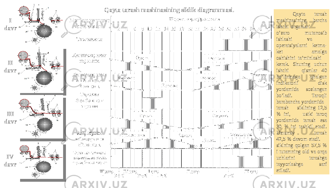 Qayta tarash mashinasining siklik diagrammasi. I davr II davr III davr IV davr Qayta tarash mashinasining barcha ishchi organlari o’zaro mutanosib ishlashi va operatsiyalarni ketma- ket amalga oshishini ta’minlashi kerak. Shuning uchun ishchi qismlar 40 bo’linmaga ajralgan indikatorli disk yordamida sozlangan bo’ladi. Taroqli barabancha yordamida tarash siklining 12,5 % ini, ustki taroq yordamida tarash esa 30 % ini tashkil etadi. Umumiy tarash 42,5 % davom etadi. siklning qolgan 57,5 % i tutamning old va orqa uchlarini tarashga tayyorlashga sarf etiladi. 