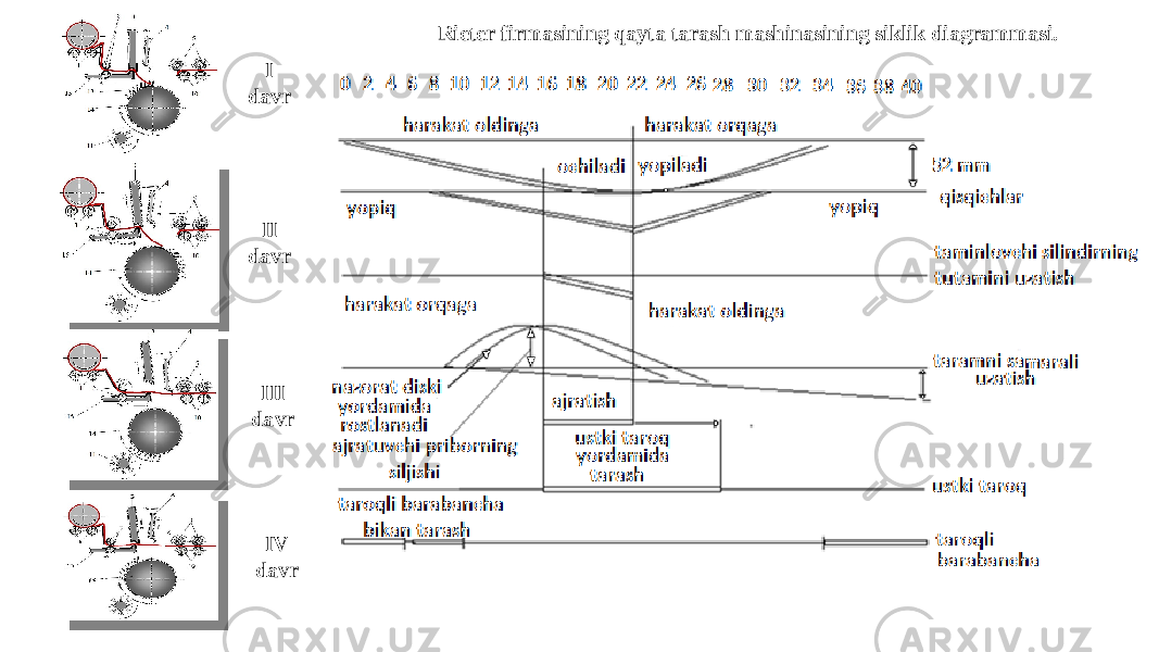 Rieter firmasining qayta tarash mashinasining siklik diagrammasi. I davr II davr III davr IV davr 