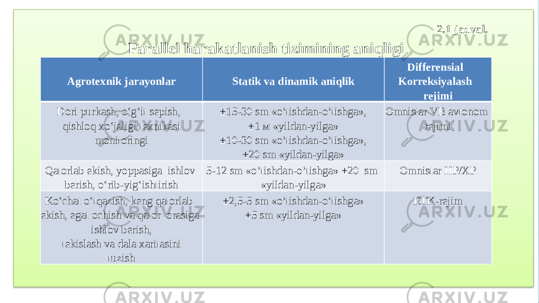 Agrotexnik jarayonlar Statik va dinamik aniqlik Differensial Korreksiyalash rejimi Dori purkash, o‘g‘it sepish, qishloq xo‘jaligi texnikasi monitoringi ±15-30 sm «o’tishdan-o’tishga», ±1 м «yildan-yilga» ±10-30 sm «o’tishdan-o’tishga», ±20 sm «yildan-yilga» Omnistar VB avtonom rejimi Qatorlab ekish, yoppasiga ishlov berish, o‘rib-yig‘ishtirish 5-12 sm «o’tishdan-o’tishga» ±20 sm «yildan-yilga» Omnistar HP/XP Ko‘chat o‘tqazish, keng qatorlab ekish, egat ochish va qator orasiga ishlov berish, tekislash va dala xaritasini tuzish ±2,5-5 sm «o’tishdan-o’tishga» ±5 sm «yildan-yilga» RTK-rejim 2.1-jadval. Parallel harakatlanish tizimining aniqligi 