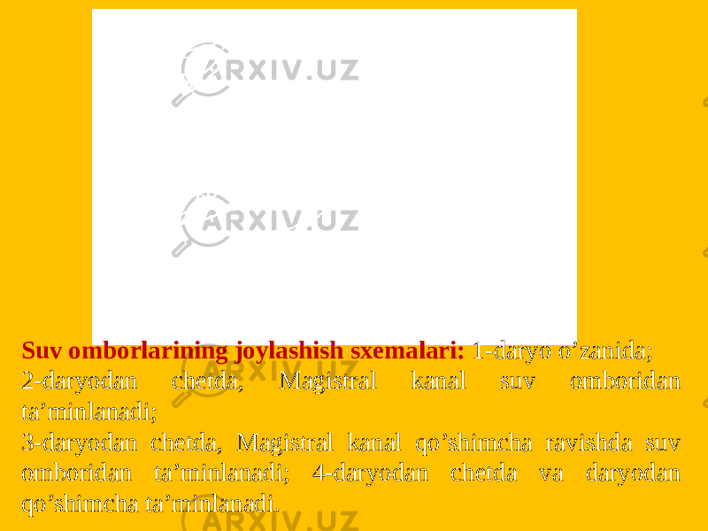 Suv omborlarining joylashish sxemalari: 1-daryo o’zanida; 2-daryodan chetda, Magistral kanal suv omboridan ta’minlanadi; 3-daryodan chetda, Magistral kanal qo’shimcha ravishda suv omboridan ta’minlanadi; 4-daryodan chetda va daryodan qo’shimcha ta’minlanadi. 