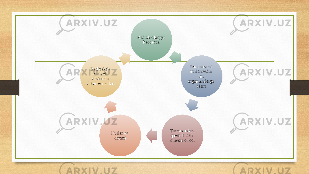 Radiobiologiya haqqinda Ionlanuvchi nurlanıwdıń tiri organizmlerge tásiri Turmıs ushın qáwipli tásir etiwshi effectNurlaniw dozasiRadioaktiv nurlardı dizimnen ótkeriw usılları 