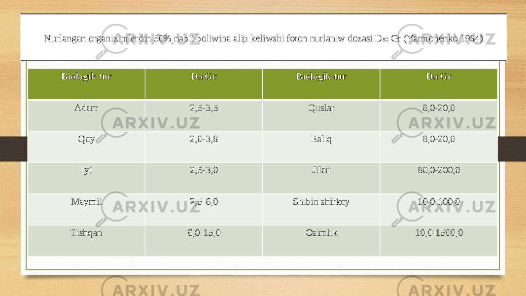 Biologik tur D 50 Gr Biologik tur D 50 Gr Adam 2,5-3,5 Quslar 8,0-20,0 Qoy 2,0-3,8 Baliq 8,0-20,0 Iyt 2,5-3,0 Jilan 80,0-200,0 Maymil 2,5-6,0 Shibin shirkey 10,0-100,0 Tishqan 6,0-15,0 Osimlik 10,0-1500,0Nurlangan organizimlerdin 50% nabit boliwina alip keliwshi foton nurlaniw dozasi D 50 Gr (Yarmonenko 1984) 