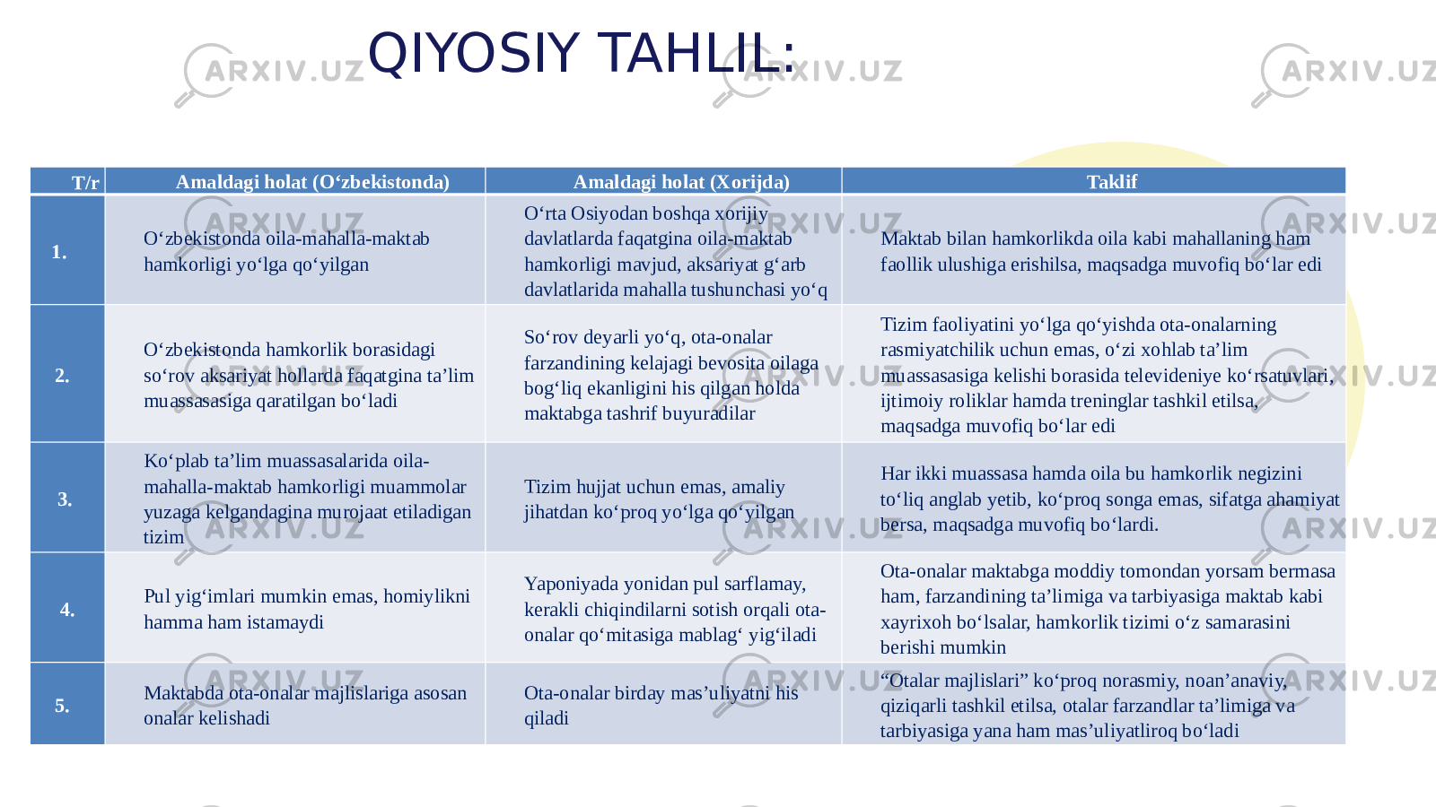 QIYOSIY TAHLIL: T/r Amaldagi holat (O‘zbekistonda) Amaldagi holat (Xorijda) Taklif 1.   O‘zbekistonda oila-mahalla-maktab hamkorligi yo‘lga qo‘yilgan O‘rta Osiyodan boshqa xorijiy davlatlarda faqatgina oila-maktab hamkorligi mavjud, aksariyat g‘arb davlatlarida mahalla tushunchasi yo‘q Maktab bilan hamkorlikda oila kabi mahallaning ham faollik ulushiga erishilsa, maqsadga muvofiq bo‘lar edi 2.   O‘zbekistonda hamkorlik borasidagi so‘rov aksariyat hollarda faqatgina ta’lim muassasasiga qaratilgan bo‘ladi So‘rov deyarli yo‘q, ota-onalar farzandining kelajagi bevosita oilaga bog‘liq ekanligini his qilgan holda maktabga tashrif buyuradilar Tizim faoliyatini yo‘lga qo‘yishda ota-onalarning rasmiyatchilik uchun emas, o‘zi xohlab ta’lim muassasasiga kelishi borasida televideniye ko‘rsatuvlari, ijtimoiy roliklar hamda treninglar tashkil etilsa, maqsadga muvofiq bo‘lar edi 3.  Ko‘plab ta’lim muassasalarida oila- mahalla-maktab hamkorligi muammolar yuzaga kelgandagina murojaat etiladigan tizim Tizim hujjat uchun emas, amaliy jihatdan ko‘proq yo‘lga qo‘yilgan Har ikki muassasa hamda oila bu hamkorlik negizini to‘liq anglab yetib, ko‘proq songa emas, sifatga ahamiyat bersa, maqsadga muvofiq bo‘lardi. 4. Pul yig‘imlari mumkin emas, homiylikni hamma ham istamaydi Yaponiyada yonidan pul sarflamay, kerakli chiqindilarni sotish orqali ota- onalar qo‘mitasiga mablag‘ yig‘iladi Ota-onalar maktabga moddiy tomondan yorsam bermasa ham, farzandining ta’limiga va tarbiyasiga maktab kabi xayrixoh bo‘lsalar, hamkorlik tizimi o‘z samarasini berishi mumkin 5.   Maktabda ota-onalar majlislariga asosan onalar kelishadi Ota-onalar birday mas’uliyatni his qiladi “ Otalar majlislari” ko‘proq norasmiy, noan’anaviy, qiziqarli tashkil etilsa, otalar farzandlar ta’limiga va tarbiyasiga yana ham mas’uliyatliroq bo‘ladi 