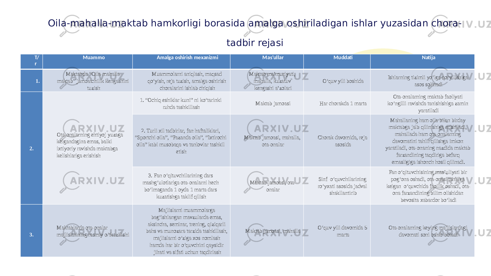 Oila-mahalla-maktab hamkorligi borasida amalga oshiriladigan ishlar yuzasidan chora- tadbir rejasi T/ r Muammo Amalga oshirish mexanizmi Mas’ullar Muddati Natija 1. Maktabda “Oila-mahalla- maktab” jamoatchilik kengashini tuzish Muammolarni aniqlash, maqsad qo‘yish, reja tuzish, amalga oshirish choralarini ishlab chiqish Maktab ma’muriyati, mahalla, kuzatuv kengashi a’zolari O‘quv yili boshida Ishlarning tizimli yo‘lga qo‘yilishiga asos solinadi 2. Ota-onalarning ehtiyoj yuzaga kelgandagina emas, balki ixtiyoriy ravishda maktabga kelishlariga erishish   1. “Ochiq eshiklar kuni” ni ko‘tarinki ruhda tashkillash Maktab jamoasi Har chorakda 1 marta Ota-onalarning maktab faoliyati ko‘ngilli ravishda tanishishiga zamin yaratiladi 2. Turli xil tadbirlar, fan haftaliklari, “Sportchi oila”, “Pazanda oila”, “Ixtirochi oila” kabi musobaqa va tanlovlar tashkil etish Maktab jamoasi, mahalla, ota-onalar Chorak davomida, reja asosida Mahallaning ham oila bilan birday maktabga jalb qilinishiga erishiladi, mahallada ham ota-onalarning davomatini tahlil qilishga imkon yaratiladi, ota-onaning nazdida maktab farzandining taqdiriga befarq emasligiga ishonch hosil qilinadi. 3. Fan o‘qituvchilarining dars mashg‘ulotlariga ota-onalarni hech bo‘lmaganda 1 oyda 1 marta dars kuzatishga taklif qilish Maktab jamoasi, ota- onalar Sinf o‘quvchilarining ro‘yxati asosida jadval shakllantirib Fan o‘qituvchisining mas’uliyati bir pog‘ona oshadi, ota-onasi tahlilga kelgan o‘quvchida faollik oshadi, ota- ona farzandining bilim olishidan bevosita xabardor bo‘ladi   3. Maktablarda ota-onalar majlislarining rasmiy o‘tkazilishi Majlislarni muammolarga bag‘ishlangan mavzularda emas, aksincha, seminar, trening, qiziqarli bahs va munozara tarzida tashkillash, majlislarni o‘ziga xos nomlash hamda har bir o‘quvchini qaysidir jihati va sifati uchun taqdirlash Maktab jamoasi, mahalla O‘quv yili davomida 5 marta Ota-onalarning keying majlislardagi davomati soni oshib boradi 