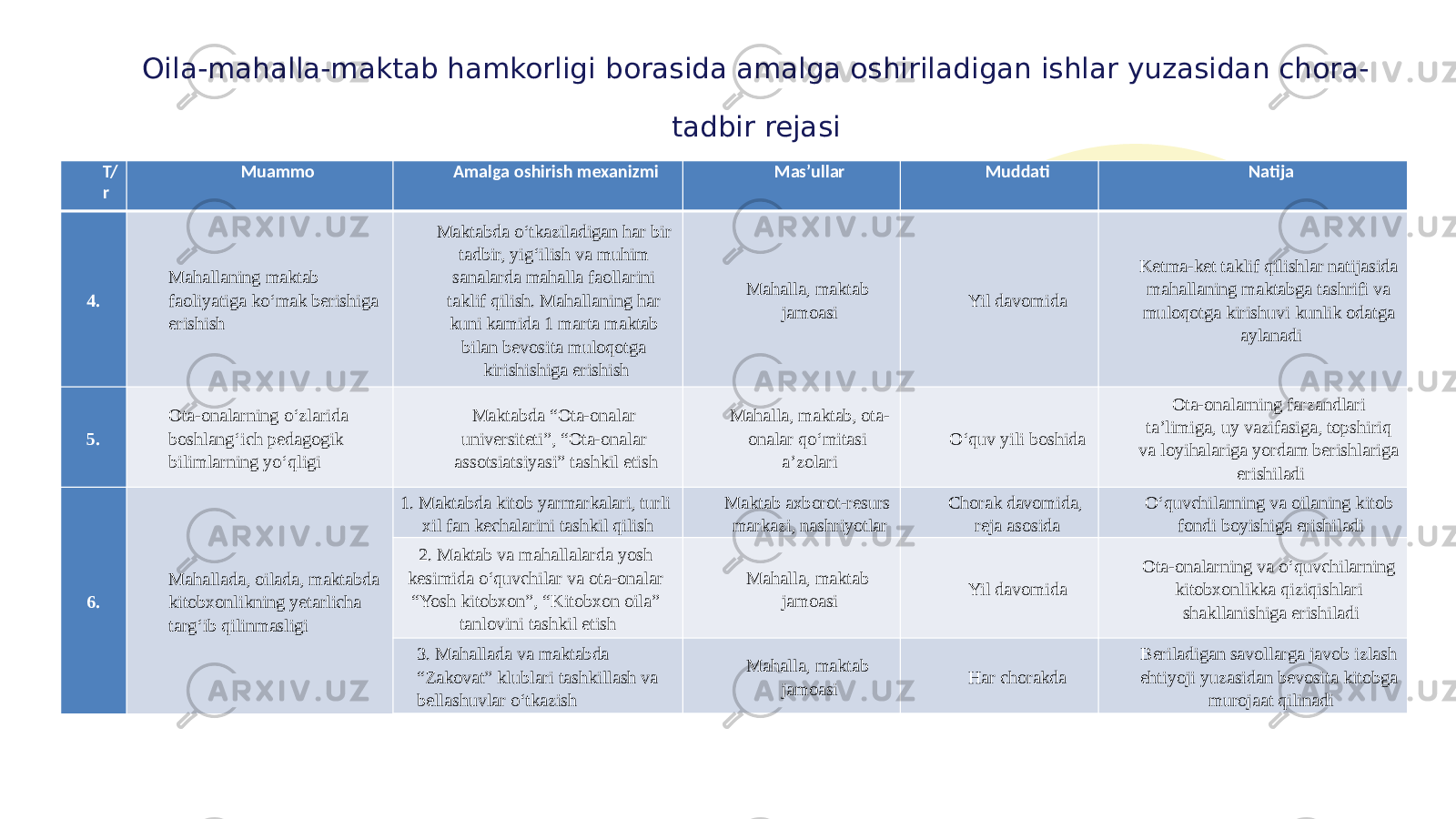 Oila-mahalla-maktab hamkorligi borasida amalga oshiriladigan ishlar yuzasidan chora- tadbir rejasi T/ r Muammo Amalga oshirish mexanizmi Mas’ullar Muddati Natija 4. Mahallaning maktab faoliyatiga ko‘mak berishiga erishish Maktabda o‘tkaziladigan har bir tadbir, yig‘ilish va muhim sanalarda mahalla faollarini taklif qilish. Mahallaning har kuni kamida 1 marta maktab bilan bevosita muloqotga kirishishiga erishish Mahalla, maktab jamoasi Yil davomida Ketma-ket taklif qilishlar natijasida mahallaning maktabga tashrifi va muloqotga kirishuvi kunlik odatga aylanadi 5. Ota-onalarning o‘zlarida boshlang‘ich pedagogik bilimlarning yo‘qligi Maktabda “Ota-onalar universiteti”, “Ota-onalar assotsiatsiyasi” tashkil etish Mahalla, maktab, ota- onalar qo‘mitasi a’zolari O‘quv yili boshida Ota-onalarning farzandlari ta’limiga, uy vazifasiga, topshiriq va loyihalariga yordam berishlariga erishiladi 6. Mahallada, oilada, maktabda kitobxonlikning yetarlicha targ‘ib qilinmasligi 1. Maktabda kitob yarmarkalari, turli xil fan kechalarini tashkil qilish Maktab axborot-resurs markazi, nashriyotlar Chorak davomida, reja asosida O‘quvchilarning va oilaning kitob fondi boyishiga erishiladi 2. Maktab va mahallalarda yosh kesimida o‘quvchilar va ota-onalar “Yosh kitobxon”, “Kitobxon oila” tanlovini tashkil etish Mahalla, maktab jamoasi Yil davomida Ota-onalarning va o‘quvchilarning kitobxonlikka qiziqishlari shakllanishiga erishiladi 3. Mahallada va maktabda “Zakovat” klublari tashkillash va bellashuvlar o‘tkazish Mahalla, maktab jamoasi Har chorakda Beriladigan savollarga javob izlash ehtiyoji yuzasidan bevosita kitobga murojaat qilinadi 