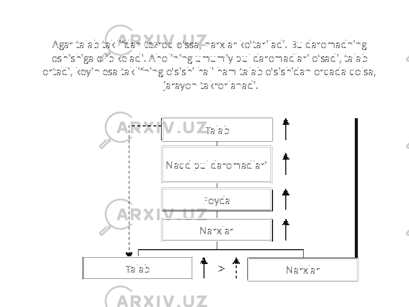 Agar talab taklifdan tezroq o&#39;ssa, narxlar ko&#39;tariladi. Bu daromadning oshishiga olib keladi. Aholining umumiy pul daromadlari o&#39;sadi, talab ortadi, keyin esa taklifning o&#39;sishi hali ham talab o&#39;sishidan orqada qolsa, jarayon takrorlanadi. Talab Naqd pul daromadlari Foyda Narxlar NarxlarTalab 