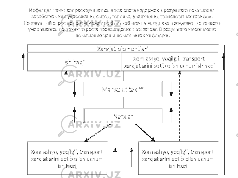 Инфляция начинает раскручиваться из-за роста издержек в результате повышения заработков или удорожания сырья, топлива, увеличения транспортных тарифов. Совокупный спрос при этом может не быть избыточным, однако предложение товаров уменьшается по причине роста производственных затрат. В результате имеет место повышение цен и новый виток инфляции. Xarajat elementlari Ish haqi Xom ashyo, yoqilg&#39;i, transport xarajatlarini sotib olish uchun ish haqiXom ashyo, yoqilg&#39;i, transport xarajatlarini sotib olish uchun ish haqi Xom ashyo, yoqilg&#39;i, transport xarajatlarini sotib olish uchun ish haqi Mahsulot taklifi Narxlar 