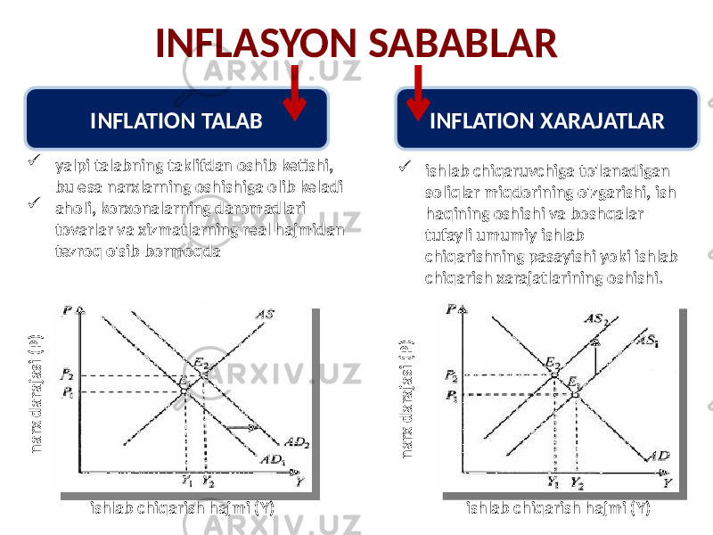 INFLASYON SABABLAR ishlab chiqarish hajmi (Y)narx darajasi (P) INFLATION TALAB  yalpi talabning taklifdan oshib ketishi, bu esa narxlarning oshishiga olib keladi  aholi, korxonalarning daromadlari tovarlar va xizmatlarning real hajmidan tezroq o&#39;sib bormoqda INFLATION XARAJATLAR  ishlab chiqaruvchiga to&#39;lanadigan soliqlar miqdorining o&#39;zgarishi, ish haqining oshishi va boshqalar tufayli umumiy ishlab chiqarishning pasayishi yoki ishlab chiqarish xarajatlarining oshishi. narx darajasi (P) ishlab chiqarish hajmi (Y) 