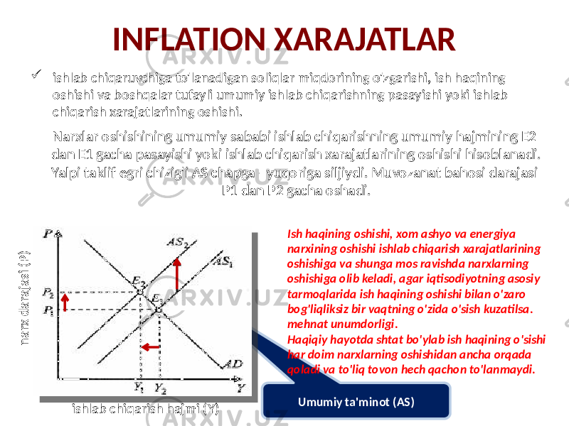 Umumiy ta&#39;minot (AS)INFLATION XARAJATLAR Narxlar oshishining umumiy sababi ishlab chiqarishning umumiy hajmining E2 dan E1 gacha pasayishi yoki ishlab chiqarish xarajatlarining oshishi hisoblanadi. Yalpi taklif egri chizig&#39;i AS chapga - yuqoriga siljiydi. Muvozanat bahosi darajasi P1 dan P2 gacha oshadi. Ish haqining oshishi, xom ashyo va energiya narxining oshishi ishlab chiqarish xarajatlarining oshishiga va shunga mos ravishda narxlarning oshishiga olib keladi, agar iqtisodiyotning asosiy tarmoqlarida ish haqining oshishi bilan o&#39;zaro bog&#39;liqliksiz bir vaqtning o&#39;zida o&#39;sish kuzatilsa. mehnat unumdorligi. Haqiqiy hayotda shtat bo&#39;ylab ish haqining o&#39;sishi har doim narxlarning oshishidan ancha orqada qoladi va to&#39;liq tovon hech qachon to&#39;lanmaydi.narx darajasi (P) ishlab chiqarish hajmi (Y) ishlab chiqaruvchiga to&#39;lanadigan soliqlar miqdorining o&#39;zgarishi, ish haqining oshishi va boshqalar tufayli umumiy ishlab chiqarishning pasayishi yoki ishlab chiqarish xarajatlarining oshishi. 