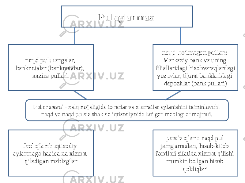 Pul aylanmasi naqd pul: tangalar, banknotalar (banknotalar), xazina pullari. naqd bo&#39;lmagan pullar: Markaziy bank va uning filiallaridagi hisobvaraqlardagi yozuvlar, tijorat banklaridagi depozitlar (bank pullari) Pul massasi - xalq xo&#39;jaligida to&#39;rarlar va xizmatlar aylanishini ta&#39;minlovchi naqd va naqd pulsiz shaklda iqtisodiyotda bo&#39;lgan mablag&#39;lar majmui. faol qismi: iqtisodiy aylanmaga haqiqatda xizmat qiladigan mablag&#39;lar passiv qism: naqd pul jamg&#39;armalari, hisob-kitob fondlari sifatida xizmat qilishi mumkin bo&#39;lgan hisob qoldiqlari 