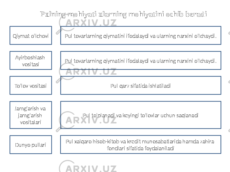 Pulning mohiyati ularning mohiyatini ochib beradi Qiymat o&#39;lchovi Аyirboshlash vositasi To&#39;lov vositasi Jamg&#39;arish va jamg&#39;arish vositalari Dunyo pullari Pul tovarlarning qiymatini ifodalaydi va ularning narxini o&#39;lchaydi. Pul tovarlarning qiymatini ifodalaydi va ularning narxini o&#39;lchaydi. Pul qarz sifatida ishlatiladi Pul to&#39;planadi va keyingi to&#39;lovlar uchun saqlanadi Pul xalqaro hisob-kitob va kredit munosabatlarida hamda zahira fondlari sifatida foydalaniladi 