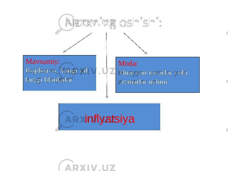 Narxning oshishi: Mavsumiy: Rojdestvo, Yangi yil, kuzgi blankalar Moda: Muayyan tovarlar yoki xizmatlar uchun inflyatsiya 