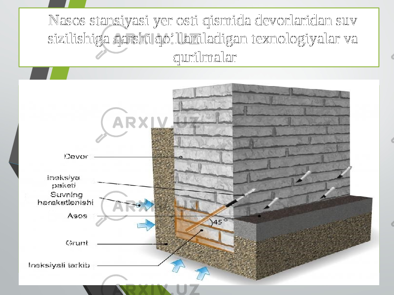 Nasos stansiyasi yer osti qismida devorlaridan suv sizilishiga qarshi qo’llaniladigan texnologiyalar va qurilmalar Mavzu 