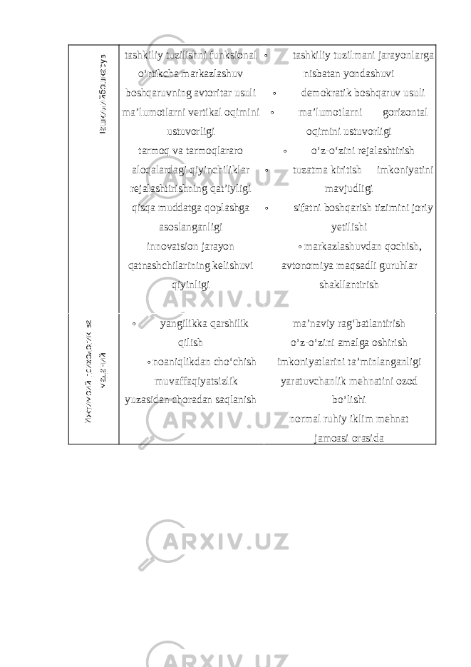 tashkiliy tuzilishni funksional o‘rtikcha markazlashuv boshqaruvning avtoritar usuli ma’lumotlarni vertikal oqimini ustuvorligi tarmoq va tarmoqlararo aloqalardagi qiyinchiliklar rejalashtirishning qat’iyligi qisqa muddatga qoplashga asoslanganligi innovatsion jarayon qatnashchilarining kelishuvi qiyinligi • tashkiliy tuzilmani jarayonlarga nisbatan yondashuvi • demokratik boshqaruv usuli • ma’lumotlarni gorizontal oqimini ustuvorligi • o‘z-o‘zini rejalashtirish • tuzatma kiritish imkoniyatini mavjudligi • sifatni boshqarish tizimini joriy yetilishi • markazlashuvdan qochish, avtonomiya maqsadli guruhlar shakllantirish • yangilikka qarshilik qilish • noaniqlikdan cho‘chish  muvaffaqiyatsizlik yuzasidan choradan saqlanish ma’naviy rag‘batlantirish o‘z-o‘zini amalga oshirish imkoniyatlarini ta’minlanganligi yaratuvchanlik mehnatini ozod bo‘lishi normal ruhiy iklim mehnat jamoasi orasida Ташкилий-бошқарув Ижтимоий-психологик ва маданий 