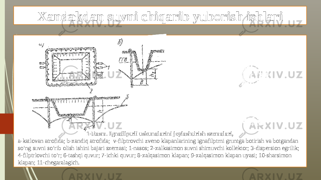 Xandakdan suvni chiqarib yuborish ishlari 1-Rasm. Ignafilptrli uskunalarini joylashtirish sxemalari, a-katlovan atrofida; b-xandiq atrofida; v-filptrovchi zveno klapanlarining ignafilptrni gruntga botirish va botgandan so‘ng suvni so‘rib olish ishini bajari sxemasi; 1-nasos; 2-xalkasimon suvni shimuvchi kollektor; 3-dispersion egrilik; 4-filptrlovchi to‘r; 6-tashqi quvur; 7-ichki quvur; 8-xalqasimon klapan; 9-xalqasimon klapan uyasi; 10-sharsimon klapan; 11-chegaralagich. 