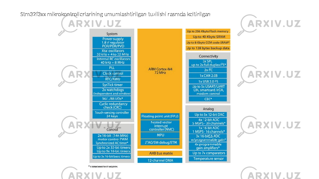 Stm32f3xx mikrokontrollerlarining umumlashtirilgan tuzilishi rasmda keltirilgan 