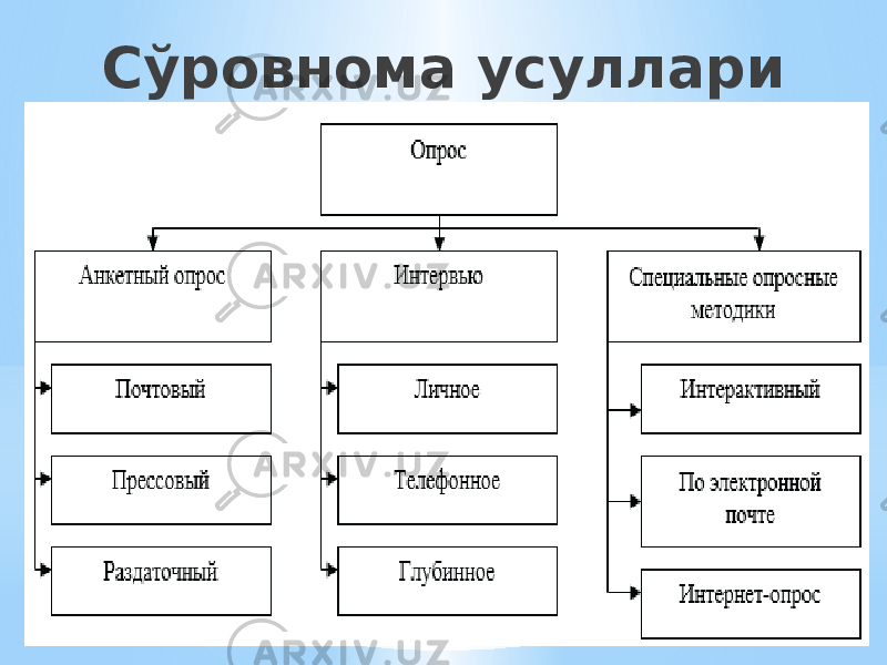 Сўровнома усуллари 